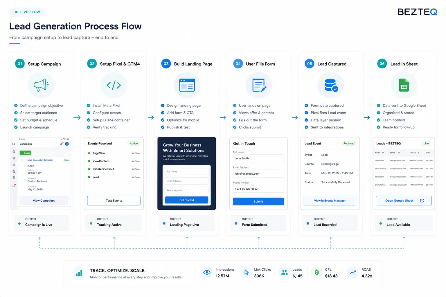 BEZTEQ lead generation process from campaign setup and conversion tracking to landing page, lead capture and Google Sheets